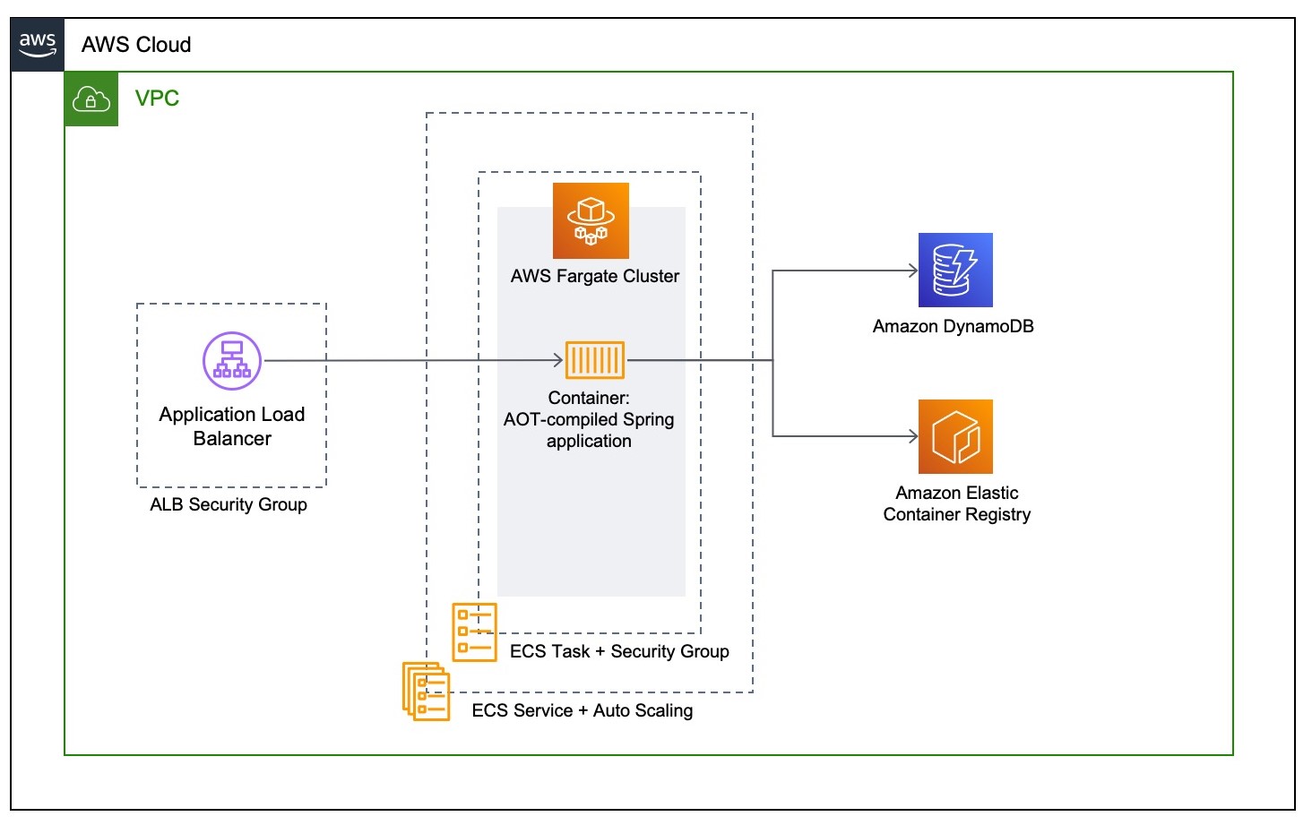 SpringBootをAWS ECSで動かす最適化編 【Spring Hack】